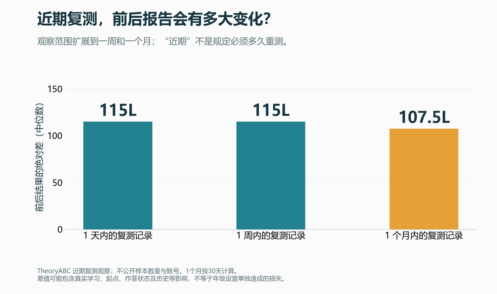 近期复测前后Lexile结果绝对差中位数:1天内115L,1周内115L,1个月内107.5L