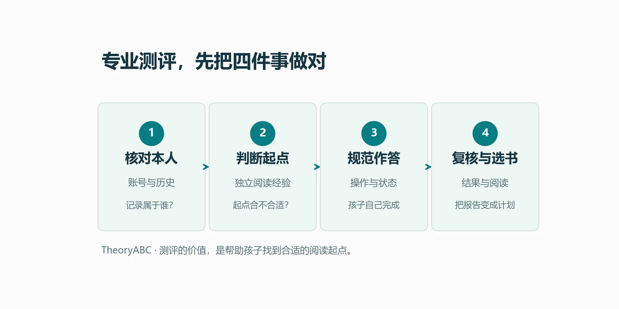 专业测评四步:核对本人、判断起点、规范作答、复核与选书