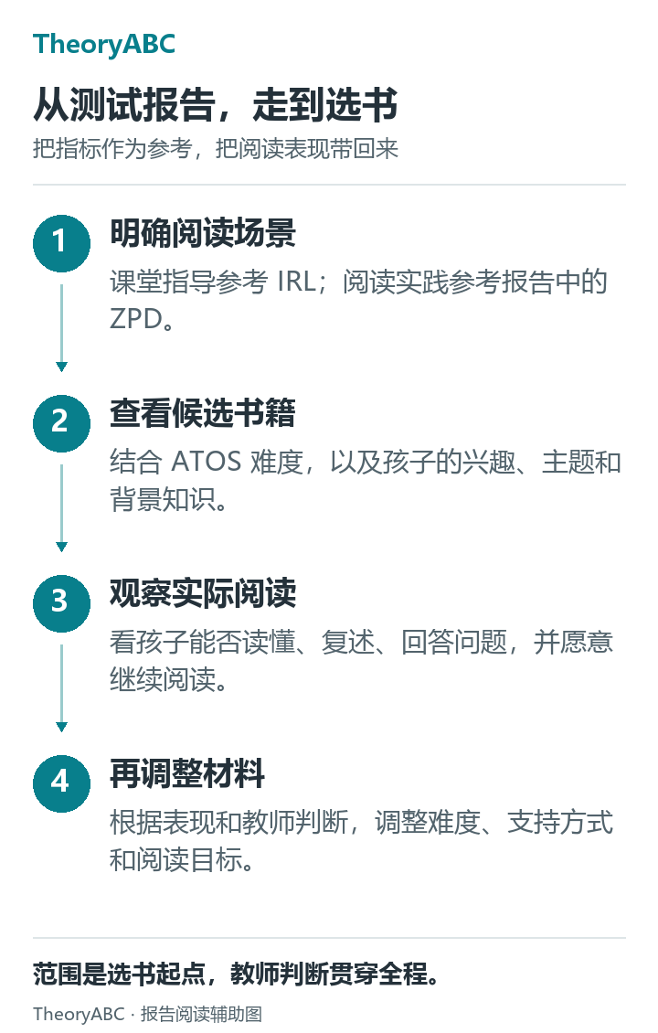 选书流程图:明确场景,查看书籍,观察实际阅读,再调整材料。